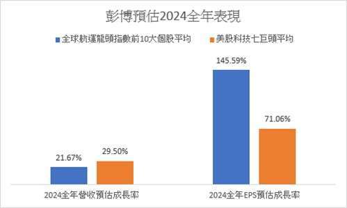 資料來源：ICE Data、Bloomberg，2019/2/8-2024/5/31。全球航運龍頭指數係採NYSE FactSet全球航運龍頭息收指數，其前十大持股為長榮、馬士基、日本郵船、商船三井、川崎汽船、陽明海運、美森輪船、前線油輪運輸、天蠍座油輪、萬海；美股科技七巨頭則為Alphabet, Amazon, Apple, Meta, Microsoft, Nvidia與Tesla。成分股可能因指數成分調整而變動。投資人申購本基金係持有基金受益憑證，而非本文提及之投資資產或標的，亦不代表本基金之未來績效保證。投資人無法直接投資指數，本資料僅為市場歷史數值統計概況說明，非基金績效表現之預測。