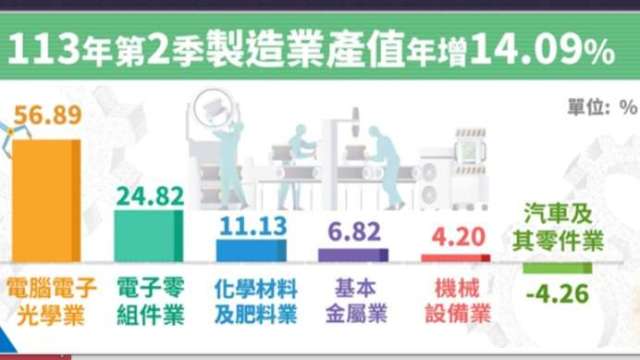 AI拉動Q2製造業產值連2紅 電腦電子光學創歷年新高 積體電路為同季新高。（圖：經濟部統計處提供）