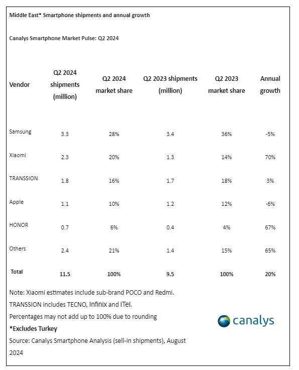 抢廉价手机商机 小米Q2在中东市场成长近70%