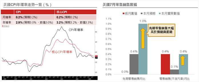 資料來源：(左) Bloomberg，2024/8/14；(右) Bloomberg，2024/8/15。