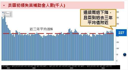 資料來源：Bloomberg；資料時間：2021/8/18~2024/8/15。