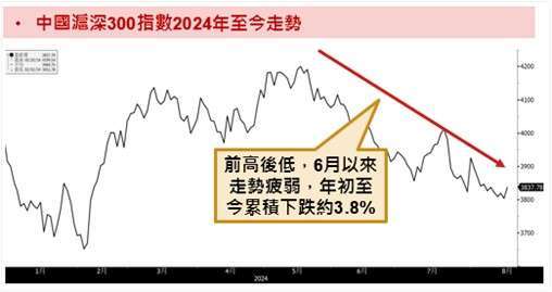 資料來源：Bloomberg；資料時間：2023/12/29~2024/8/15。