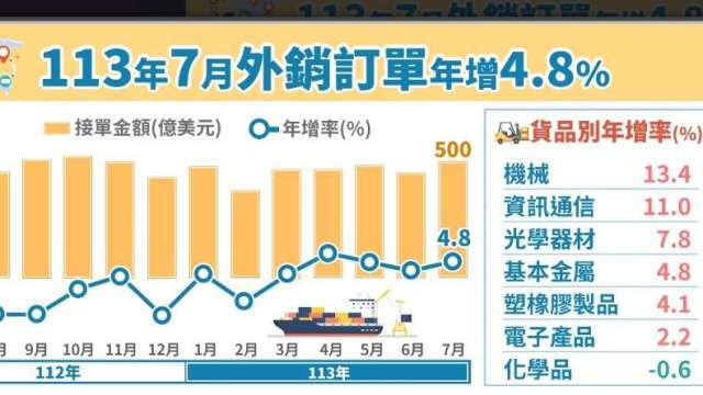 連5紅！7月外銷訂單500億美元年增4.8% 創歷年同月第3高。（圖：經濟部統計處提供)