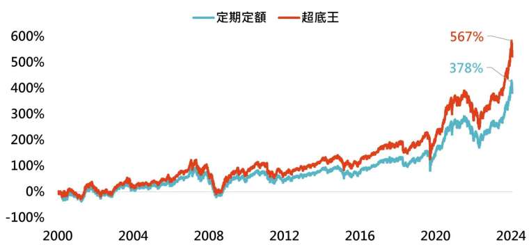 資料來源：Bloomberg，「鉅亨買基金」整理，資料期間:2000-2024年，資料日期:2024/7/31。定期定額條件:每月5號定期定額1萬元申購台灣加權指數。超底王觸發加碼條件:當指數前一營業日與過去第10個營業日相比跌幅逾6%時，當日加碼扣款3萬元。此資料僅為模擬配置及歷史資料模擬回測，實際申購並無法直接申購指數，且不為未來投資獲利之保證。在不同指數走勢、比重與期間下，可能得到不同數據結果。投資人因不同時間進場，將有不同之投資績效，過去之績效亦不代表未來績效之保證。