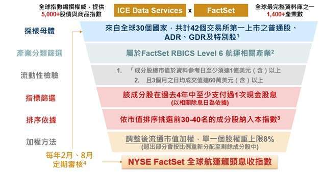 資料來源：ICE Data、FactSet、野村投信。1.排除公開交易合夥事業(PTPs)、有限合夥(LPs)及業主有限合夥(MLPs)則不在本指數選股範疇。2.FactSet RBICS Level 6航運相關之產業項目與數量將隨產業發展改變，此數量非固定。3.若成分檔數不足30檔，則降低流動性標準即前述要求的3個月之日均成交值會降低至30萬美元，以選取額外證券補足成分檔數。成分股檔數最多40檔，最少30檔。4.以2月、8月第二個星期五收盤後生效，審核資料(參考日)截至前一個月最後一個交易日。若替換率大於50%，新成分股中市值最小者由被剔除之原成分股市值最大者取代，直至替換率符合標準。詳細指數成分股篩選流程請詳閱NYSE FactSet 全球航運龍頭息收指數編製規則。