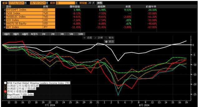 資料來源：Bloomberg，資料日期：2024/7/11-2024/8/19。以上僅為標的指數成分股歷史資料回測結果，不代表本基金之未來績效保證。投資人無法直接投資指數，本資料僅為市場歷史數值統計概況說明，非基金績效表現之預測。