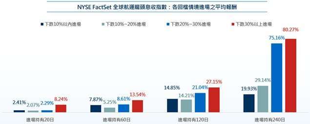 資料來源：ICE Data、Bloomberg，自航運指數回測最早數據日2019/2/8-2024/5/31。下跌%進場係依據最大回檔(Maximum Draw Down, MDD)達一定幅度時進場持有20、60、120與240個交易日之報酬率，取平均值與最大值。僅為情境舉例，非績效之保證。以上僅為標的指數成分股歷史資料回測結果，不代表本基金之未來績效保證。投資人無法直接投資指數，本資料僅為市場歷史數值統計概況說明，非基金績效表現之預測。