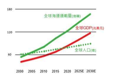 資料來源：國際貨櫃航運協會(ICS)、HIS Global Insight、OECD、聯合國預估，野村投信整理，資料日期：截至2024/6/30。