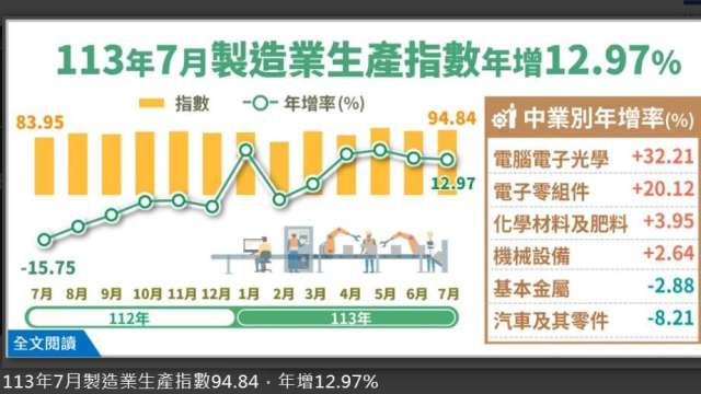 AI續熱！7月工業及製造業生產指數連5紅 電腦電子光學創單月新高。（圖：經濟部提供)