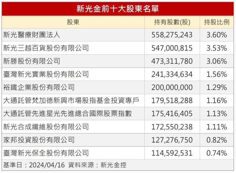 製表：鉅亨網記者陳于晴