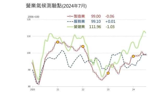 台經院7月營業氣候測驗點二減一增。(圖：台經院提供)