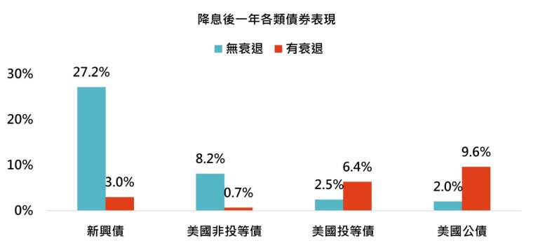 資料來源：Bloomberg，「鉅亨買基金」整理，以美元計算，資料期間為1991-2024年，指數皆採美銀美林系列指數。回測指數自1991年以來，首次降息一年後有無經濟衰退之表現。經濟衰退採用美國-NBER衰退觀察指標回撤幅度，主要參考美國實質GDP 、實質收入、就業、工業生產等指標的趨勢變化，以認定美國進入經濟衰退期間。此資料僅為歷史數據模擬回測，不為未來投資獲利之保證，在不同指數走勢、比重與期間下，可能得到不同數據結果。投資人因不同時間進場，將有不同之投資績效，過去之績效亦不代表未來績效之保證。