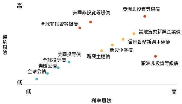 資料來源：「鉅亨買基金」整理，資料日期2024/8/22。上述債券類別僅依據違約風險與利率風險特性，由風險高至低進行簡單排列整理，並非100%精確點位，僅供投資人參考。