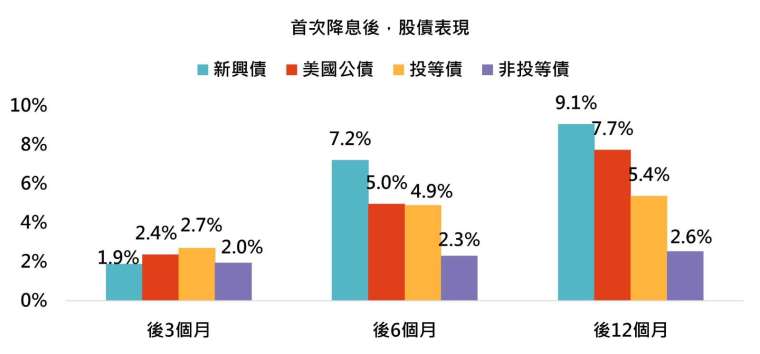 資料來源：Bloomberg，「鉅亨買基金」整理，以美元計算，資料期間為1991-2024年，指數皆採美銀美林系列指數。此資料僅為歷史數據模擬回測，不為未來投資獲利之保證，在不同指數走勢、比重與期間下，可能得到不同數據結果。投資人因不同時間進場，將有不同之投資績效，過去之績效亦不代表未來績效之保證。