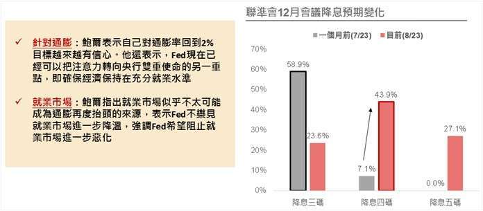 資料來源：(左) 全球央行年會，野村投信整理，2024/8/23；(右) Bloomberg，2024/8/23。