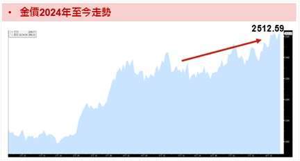 資料來源：Bloomberg；資料時間：2024/8/23。