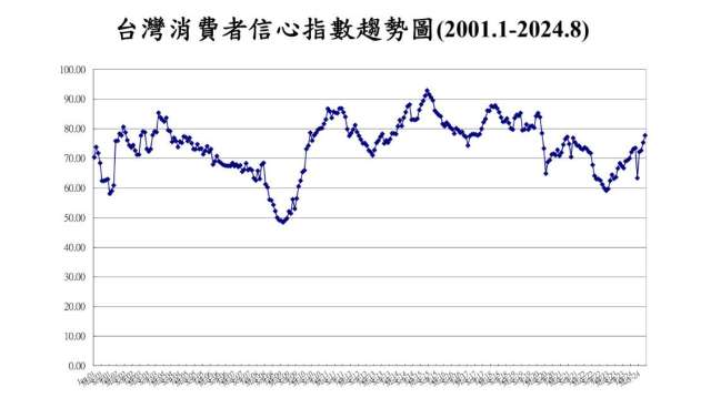 我國8月CCI創近4年半來高。(圖：台經中心提供)