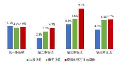 資料來源：Bloomberg、臺灣指數公司，自2015/12/31-2024/7/31，分別採加權指數(總報酬)、加權電子指數(總報酬)與臺灣創新科技50指數(總報酬)，採季底進場統計。臺灣創新科技50指數發布基期日為2023/5/26。本基金主要係採用完全複製法追蹤標的指數之績效表現為目標，然因基金必要費用、為因應申贖及指數調整等之相關交易、為維持曝險比例而從事證券相關商品交易及視特殊情形需要採最佳化複製法等因素，仍可能使本基金偏離標的指數之表現。以上僅為歷史資料模擬回測結果，不代表本基金之未來績效保證。基金之追蹤指數模型請詳閱公開說明書。投資人無法直接投資指數，本資料僅為市場歷史數值統計概況說明，非基金績效表現之預測。