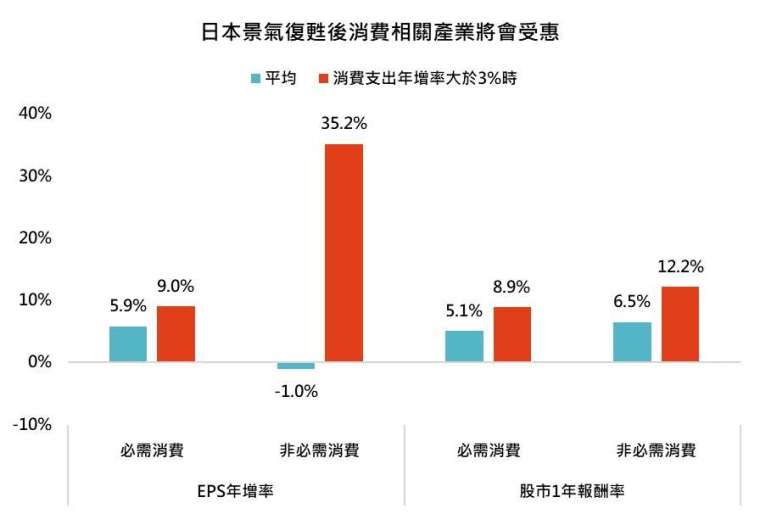 資料來源：Bloomberg，「鉅亨買基金」整理。採MSCI日本必需消費和非必需消費指數，日幣計算。資料日期：2024/8/20，資料期間：2006~2024。此資料僅為歷史數據模擬回測，不為未來投資獲利之保證，在不同指數走勢、比重與期間下，可能得到不同數據結果。投資人因不同時間進場，將有不同之投資績效，過去之績效亦不代表未來績效之保證。消費支出年增率3%為過去20年來的第85百分位數。