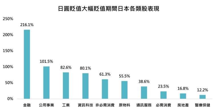 資料來源：Bloomberg，「鉅亨買基金」整理。採MSCI日本各GICS產業指數，日幣計算。資料日期：2024/8/20，資料期間：2020/12/31~2024/6/30，日幣對美元貶值55.8%。此資料僅為歷史數據回測，不為未來投資獲利之保證，在不同指數走勢、比重與期間下，可能得到不同數據結果。投資人因不同時間進場，將有不同之投資績效，過去之績效亦不代表未來績效之保證。