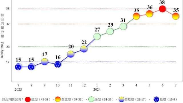 圖：近1年景氣對策信號走勢。（國發會提供）