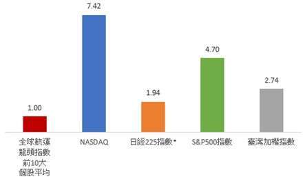 資料來源：ICE Data、Bloomberg，採彭博綜合年度預估，2024/8/22。*日股相關採最新財年(2025/3/31)之預估值。全球航運龍頭指數係採NYSE FactSet全球航運龍頭息收指數，其前十大持股為長榮、馬士基、日本郵船、商船三井、川崎汽船、陽明海運、美森輪船、前線油輪運輸、天蠍座油輪、萬海。成分股可能因指數成分調整而變動。投資人申購本基金係持有基金受益憑證，而非本文提及之投資資產或標的，亦不代表本基金之未來績效保證。投資人無法直接投資指數，本資料僅為市場歷史數值統計概況說明，非基金績效表現之預測。