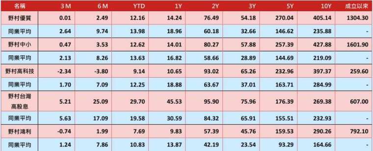 資料來源：Lipper，2024/07/31 上表之同業平均依序分別為SITCA國內股票型一般股票型、中小股票型、科技股票型、價值股票型與國內平衡型一般股票型類別