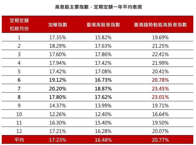 資料來源：Bloomberg、臺灣指數公司，自較晚成立日2015/11/17-2024/7/31，分別採加權(總報酬)指數、臺灣高股息(總報酬)指數與臺灣趨勢動能高股息(總報酬)指數，採每月底進場之一年平均報酬率統計。以上僅為標的指數成分股歷史資料回測結果，不代表本基金之未來績效保證。投資人無法直接投資指數，本資料僅為市場歷史數值統計概況說明，非基金績效表現之預測。