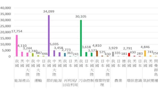 經濟部：綠商標申請 統一蟬連冠軍 蘋果、阿里巴巴及任天堂也是大戶。 （經濟部智材局提供)