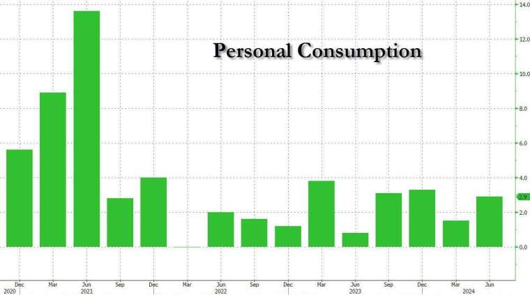 美第二季核心PCE物價指數上修至2.9%。(圖：ZeroHedge)