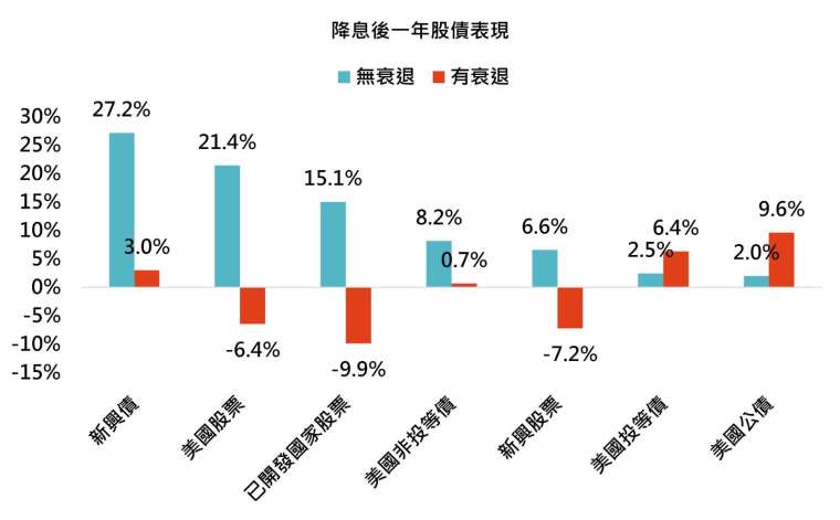 資料來源：Bloomberg，「鉅亨買基金」整理，以美元計算，資料期間為1991-2024年，美國股票採標普500指數、已開發國家股票與新興股票採MSCI系列指數，其餘皆採美銀美林系列指數。此資料僅為歷史數據模擬回測，不為未來投資獲利之保證，在不同指數走勢、比重與期間下，可能得到不同數據結果。投資人因不同時間進場，將有不同之投資績效，過去之績效亦不代表未來績效之保證。經濟衰退採用美國-NBER衰退觀察指標回撤幅度，主要參考美國實質GDP 、實質收入、就業、工業生產等指標的趨勢變化，以認定美國進入經濟衰退期間。