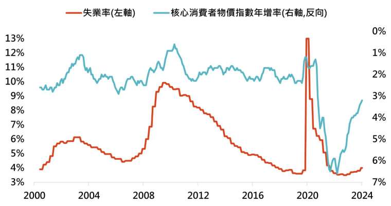 資料來源：Bloomberg，「鉅亨買基金」整理，資料期間為2000-2024年。