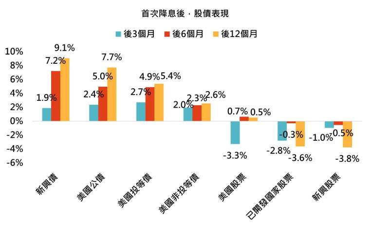 資料來源：Bloomberg，「鉅亨買基金」整理，以美元計算，資料期間為1991-2024年，美國股票採標普500指數、已開發國家股票與新興股票採MSCI系列指數，其餘皆採美銀美林系列指數。此資料僅為歷史數據模擬回測，不為未來投資獲利之保證，在不同指數走勢、比重與期間下，可能得到不同數據結果。投資人因不同時間進場，將有不同之投資績效，過去之績效亦不代表未來績效之保證。