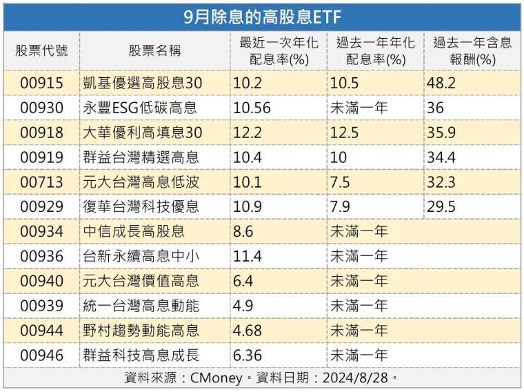 製表：鉅亨網記者陳于晴