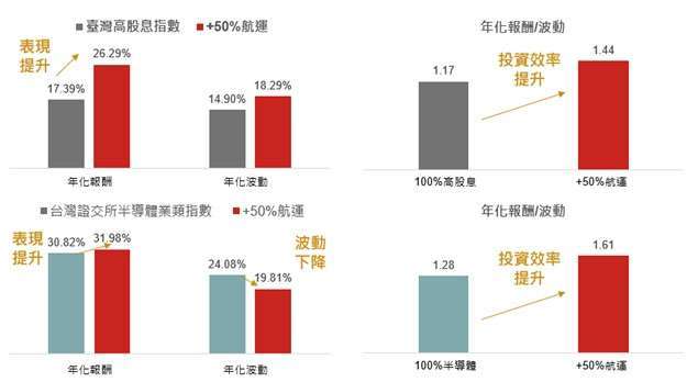 資料來源：ICE Data、Bloomberg，原幣計價，係採NYSE FactSet 全球航運龍頭息收指數回測最早數據日2019/2/8-2024/5/31。以上僅為標的指數成分股歷史資料回測結果，不代表本基金之未來績效保證。投資人無法直接投資指數，本資料僅為市場歷史數值統計概況說明，非基金績效表現之預測。