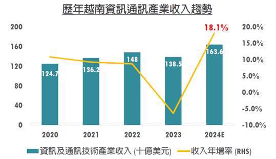 資料來源：越南資訊與通訊部、中國信託投信整理，2024/6。此資料僅為預估數據，不為未來投資獲利之保證。若內容涉及個股、類股或產業，僅為參考舉例，不代表個股、類股或產業推薦，且不為未來投資獲利之保證，亦不一定為基金未來之持股。投資人申購本基金係持有基金受益憑證，而非本文提及之投資資產或標的。本文提及之經濟走勢預測不必然代表基金之績效，基金投資風險請詳閱基金公開說明書。