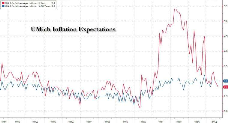 8 月一年通膨預期終值降至 2.8%，創 2020 年以來新低。(圖：ZeroHedge)