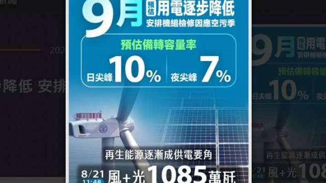 「風光」供電衝新高！台電8/21綠能發電量達1085萬瓩  9月用電負載將稍解。（圖：台電提供）