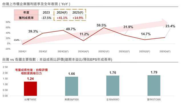 企業獲利高速成長，台股仍相對便宜