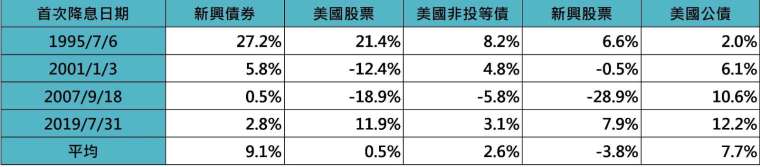 資料來源：Bloomberg，「鉅亨買基金」整理，美國股票採標普500指數，新興股票採MSCI新興市場股票指數，債券採ICE債券系列指數。資料日期：2024/8/27。此資料僅為歷史數據回測，不為未來投資獲利之保證，在不同指數走勢、比重與期間下，可能得到不同數據結果。投資人因不同時間進場，將有不同之投資績效，過去之績效亦不代表未來績效之保證。