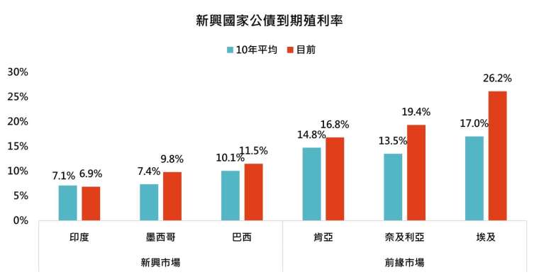 資料來源：Bloomberg，「鉅亨買基金」整理。採ICE主權債券指數，當地貨幣計算。資料日期：2024/8/28，資料期間：2014~2024。