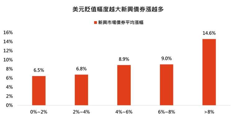 資料來源：Bloomberg，「鉅亨買基金」整理。採ICE新興市場主權債券指數，美元計算。資料日期：2024/8/28，資料期間：1994~2024。此資料僅為歷史數據回測，不為未來投資獲利之保證，在不同指數走勢、比重與期間下，可能得到不同數據結果。投資人因不同時間進場，將有不同之投資績效，過去之績效亦不代表未來績效之保證。