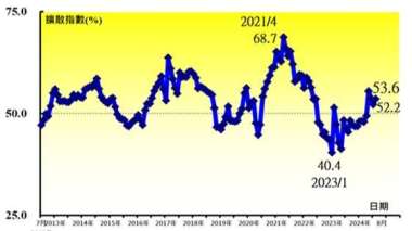 中經院發布8月PMI指數，連續4個月呈現擴張。（圖：中經院提供)