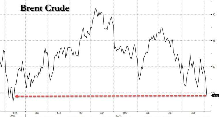 布蘭特原油回吐今年迄今所有漲幅。(圖：ZeroHedge)