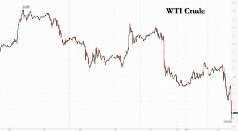 美油期貨跌近每桶70大關。(圖：ZeroHedge)