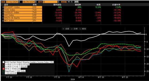 資料來源：Bloomberg，資料日期：2024/7/11-2024/8/29。以上僅為標的指數成分股歷史資料回測結果，不代表本基金之未來績效保證。投資人無法直接投資指數，本資料僅為市場歷史數值統計概況說明，非基金績效表現之預測。