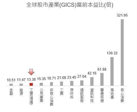 資料來源：ICE Data、Bloomberg，資料日期：2024/5/31。以上僅為標的指數成分股歷史資料回測結果，不代表本基金之未來績效保證。投資人無法直接投資指數，本資料僅為市場歷史數值統計概況說明，非基金績效表現之預測。