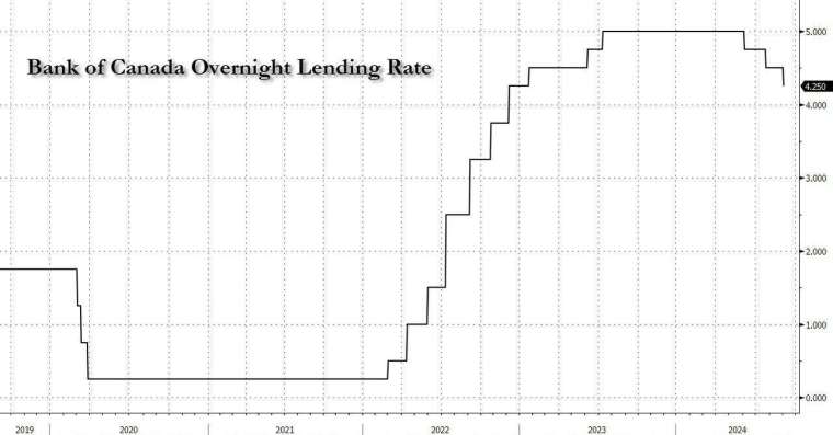 加拿大央行連續第三次降息，降基準利率降至4.25%(圖：ZeroHedge)