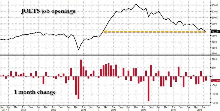 美7月職位空缺數降至3年半新低。(圖：ZeroHedge)