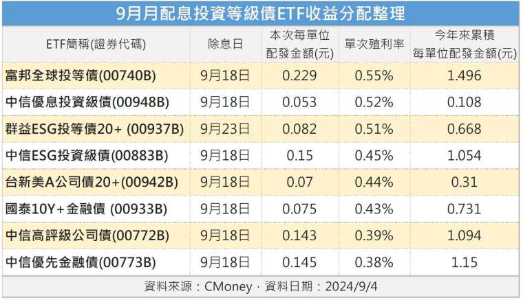 製表：鉅亨網記者陳于晴